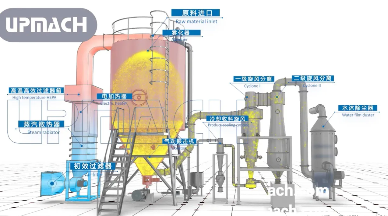 噴霧干燥的原理和結構